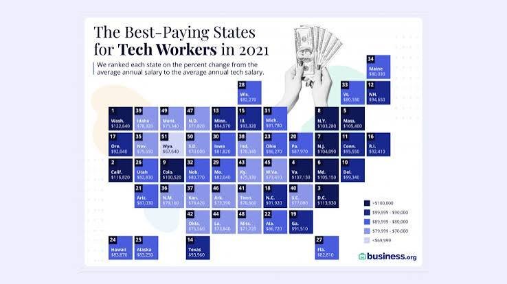Highest-Paying Tech Careers