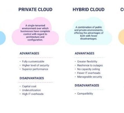 Cloud Computing Models