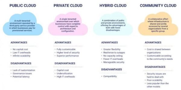 Cloud Computing Models
