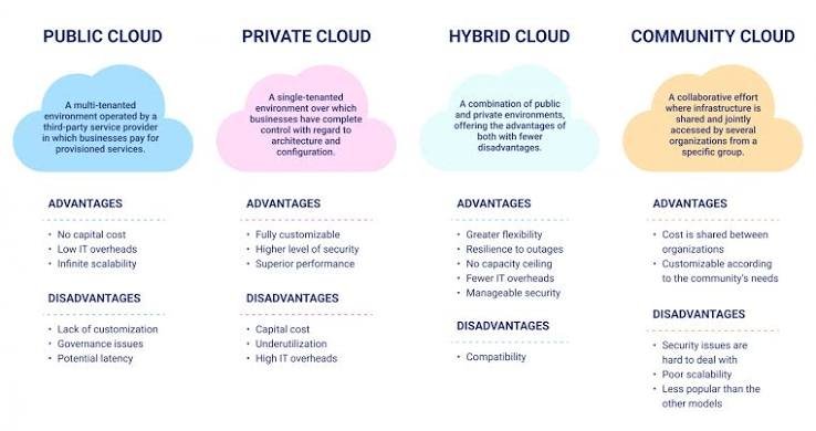 Cloud Computing Models
