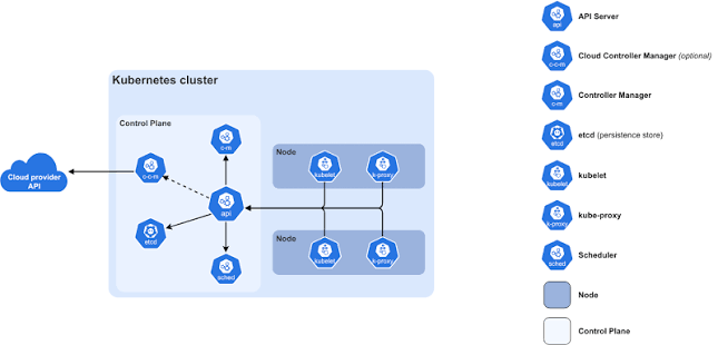 Cloud Kubernetes