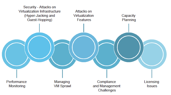 Cloud Virtualization