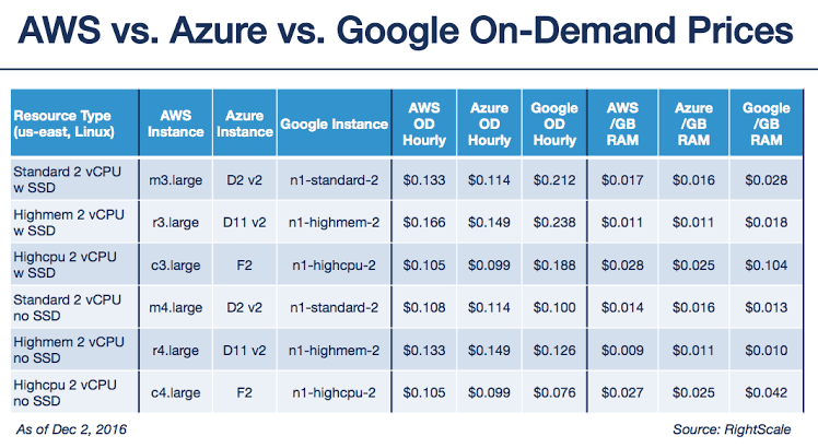 Cloud Pricing